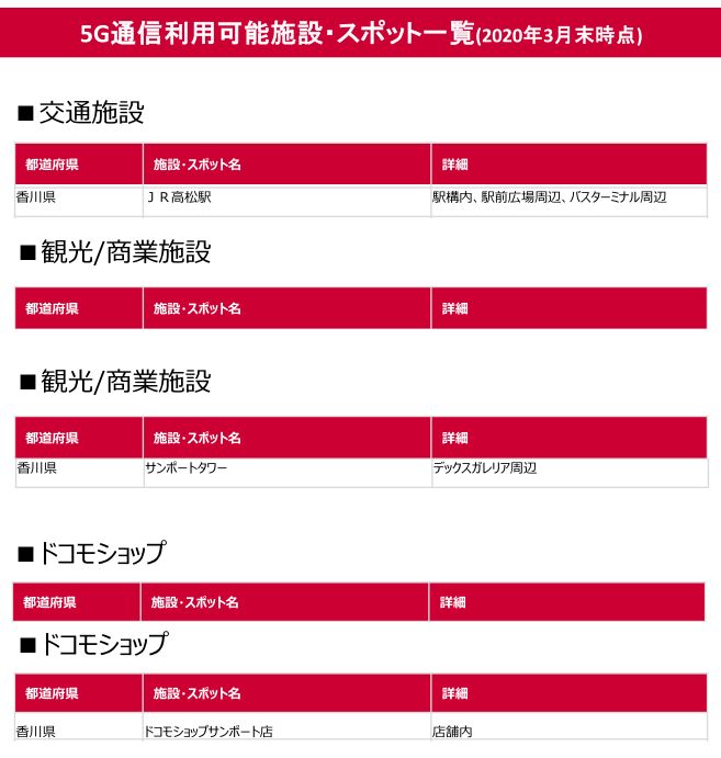 ドコモ 5g 対応 エリア